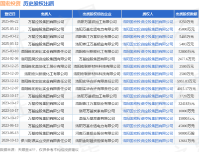 國宏投資接受萬基控股集團(tuán)8250萬元股權(quán)出質(zhì)，以自有資金深化投資布局