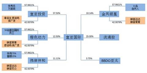 宣亞國際“蛇吞象”式收購 零自有資金撬動映客背后，投資模式創(chuàng)新還是風(fēng)險(xiǎn)累積？